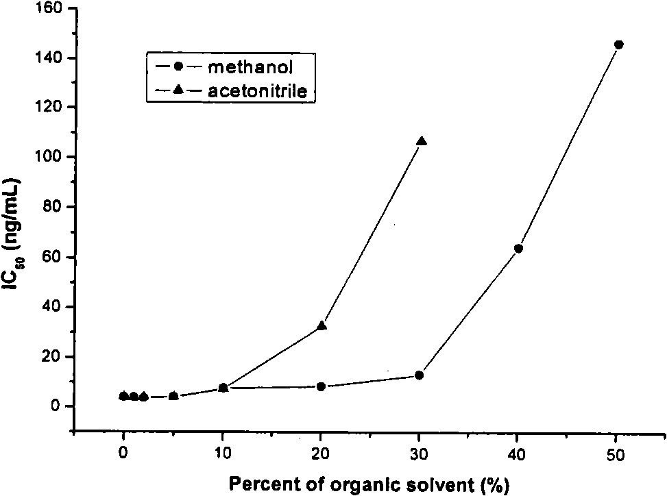 ELISA adsorption analysis method for detecting monoclonal antibodies of sudan red NO.1 in foodstuff