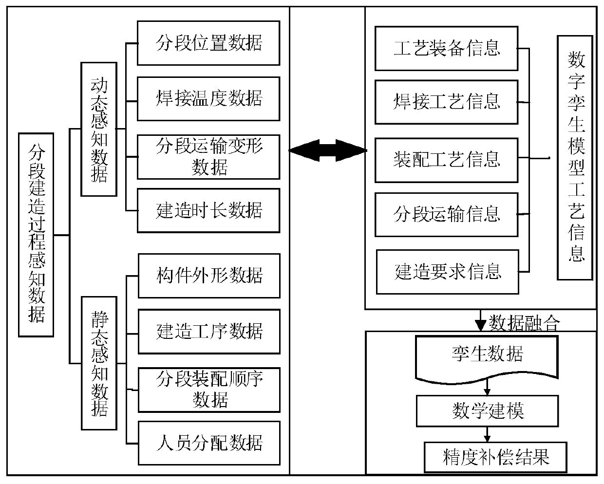 Ship segment construction precision control method based on digital twin