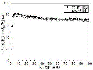 Non-precious metal catalyst for preparing liquefied petroleum gas and preparation method of non-precious metal catalyst for preparing liquefied petroleum gas