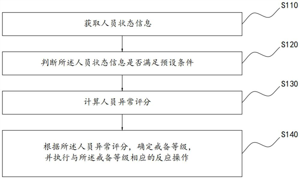 Abnormal personnel processing method and system and computer readable storage medium