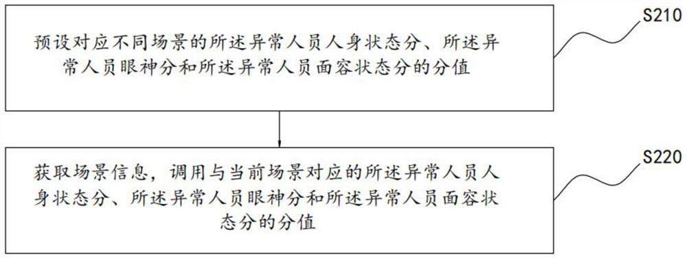 Abnormal personnel processing method and system and computer readable storage medium