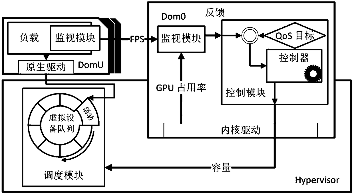 Resource sharing adaptive configuration based GPU virtualization QoS control system and method