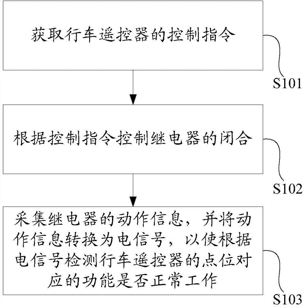 Crane remote control testing device and method