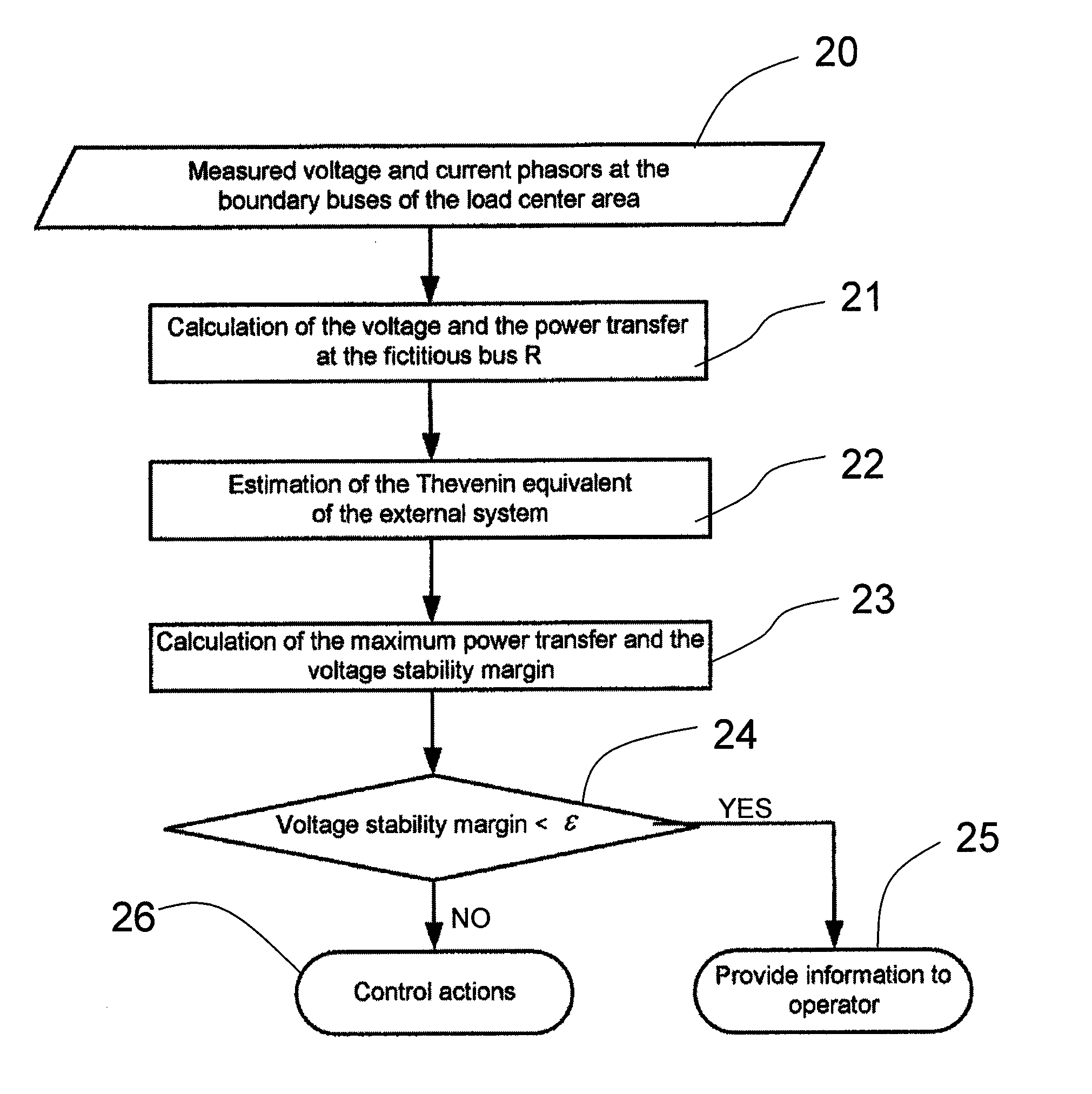 Measurement based voltage stability monitoring and control