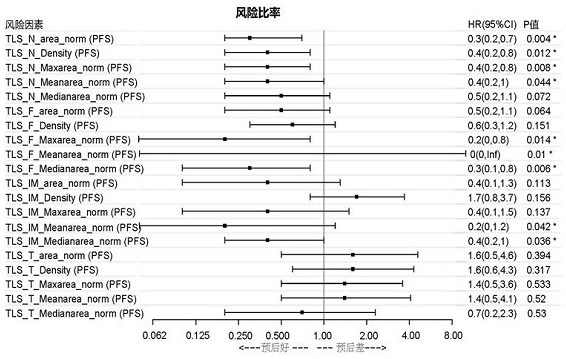 Marker and model construction method and system for prognosis prediction of colon cancer