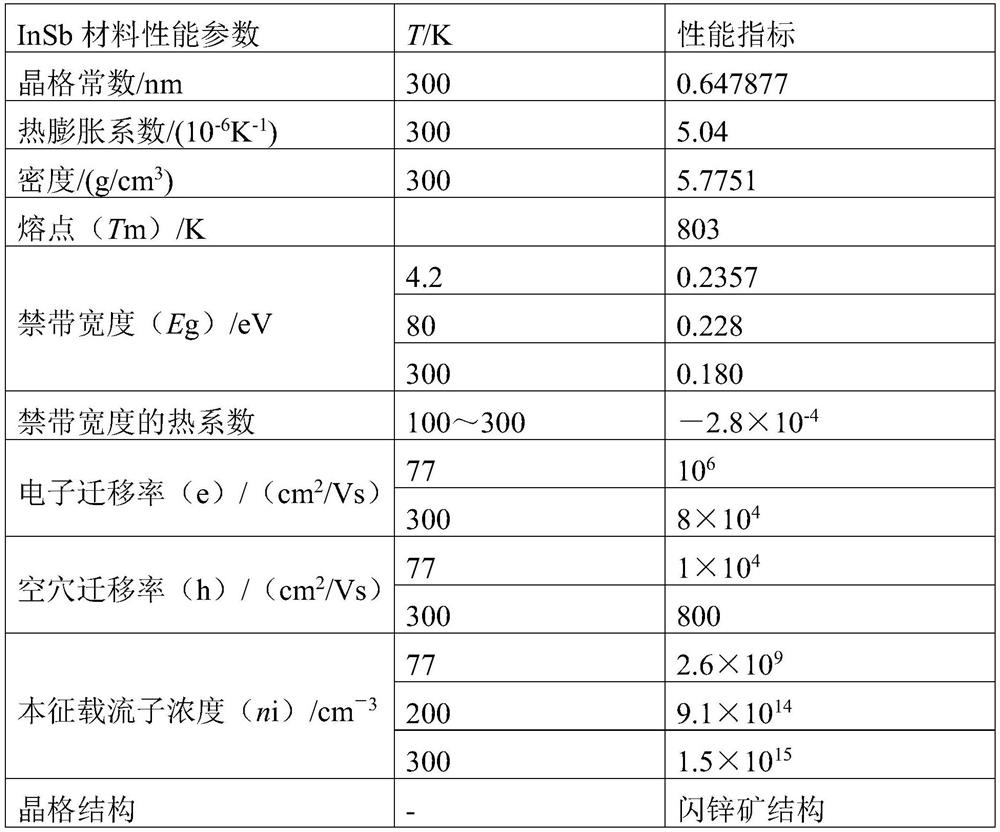 A method for improving the qualified rate of indium antimonide cut wafers