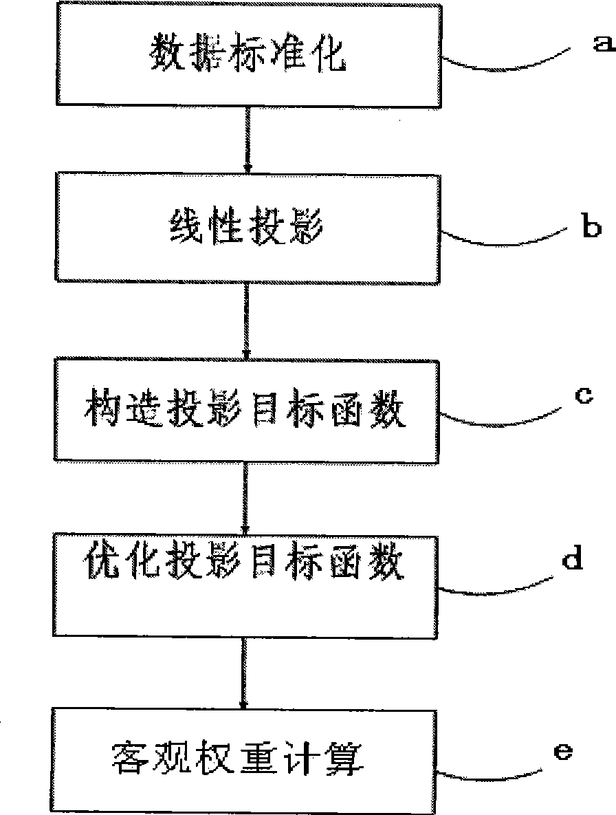 Protective farming mode selection method