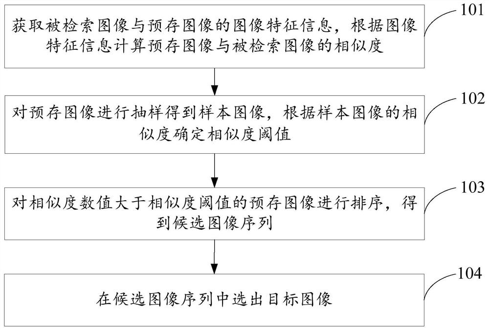 Image retrieval method, device, graphics processor and storage medium