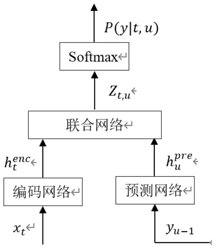 An end-to-end long-term speech recognition method