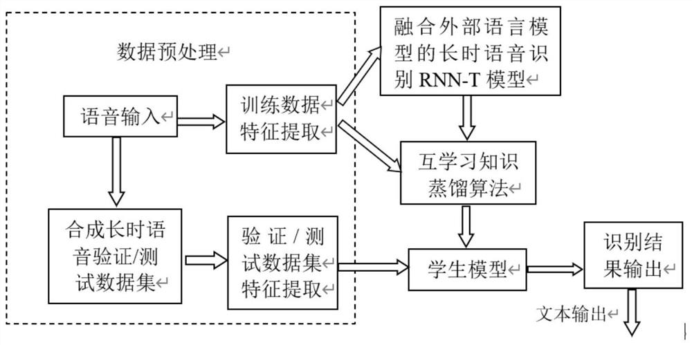 An end-to-end long-term speech recognition method