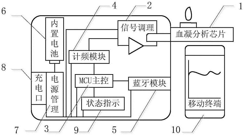 A portable mobile blood coagulation analysis system and method