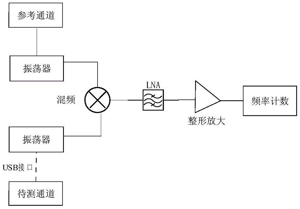 A portable mobile blood coagulation analysis system and method