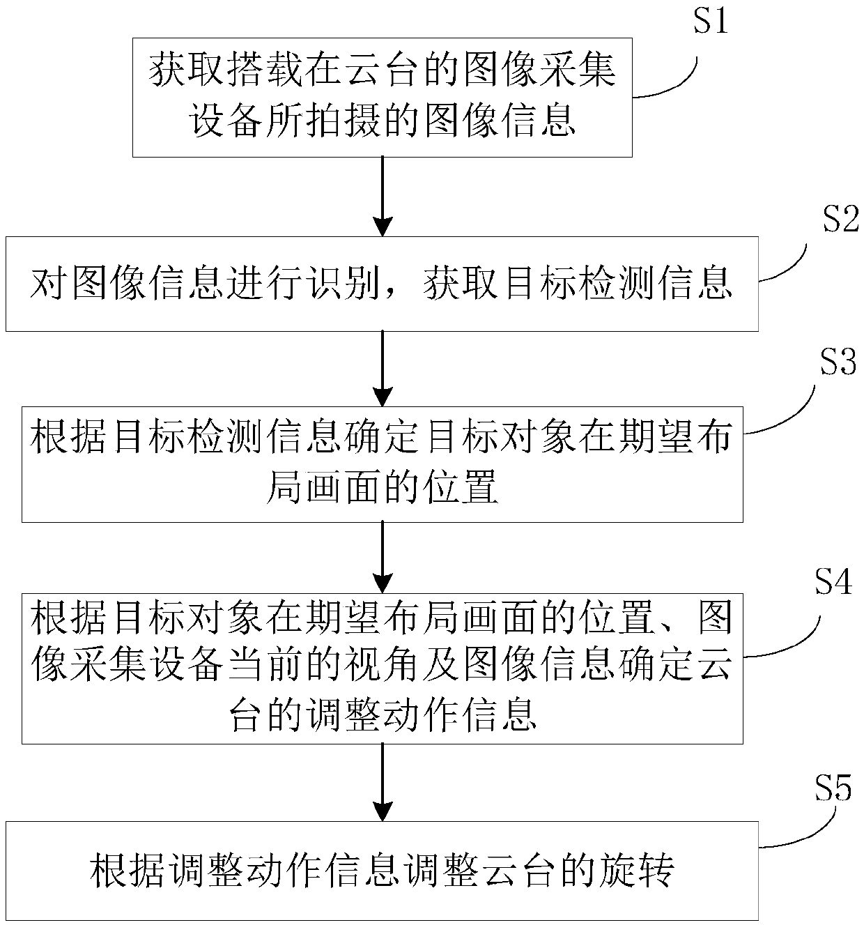 Holder rotation control method and device, and unmanned aerial vehicle