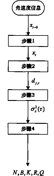 Method for extracting optical fiber gyro random error characteristics based on wavelet variance