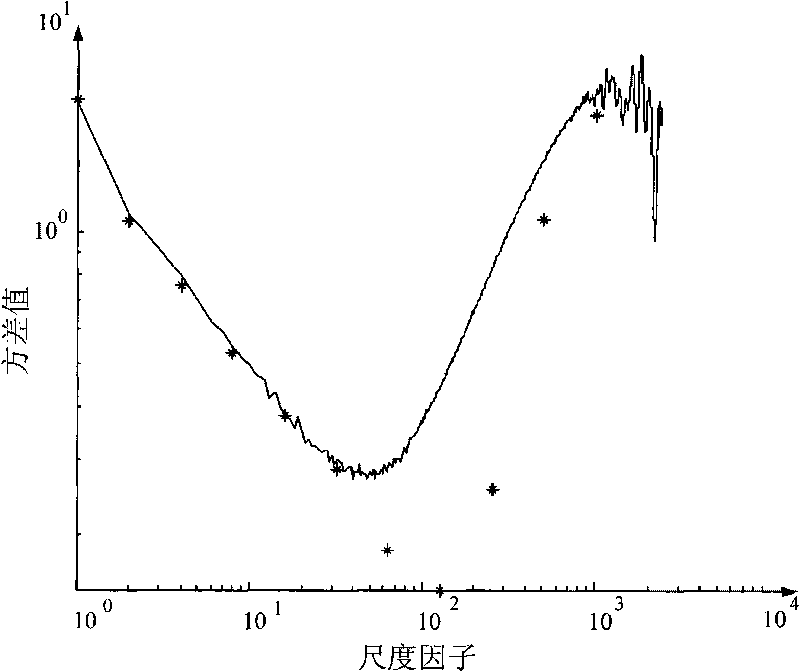 Method for extracting optical fiber gyro random error characteristics based on wavelet variance