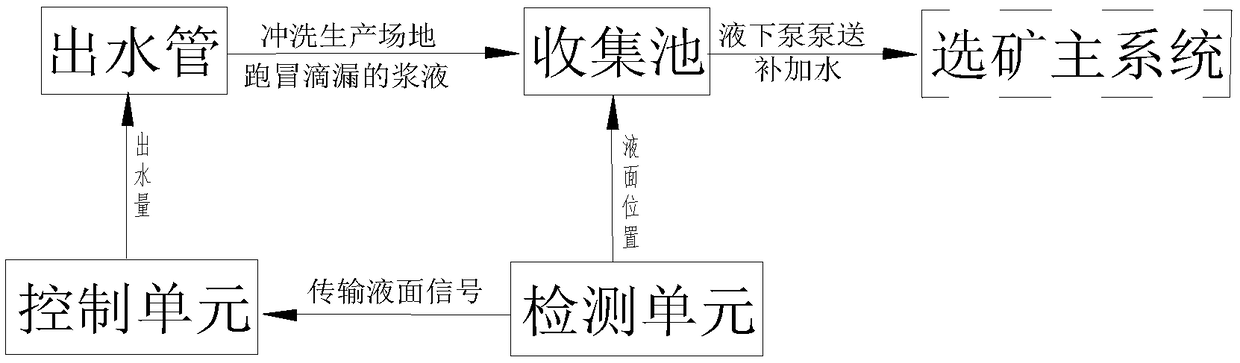 Water recycle system of beneficiation