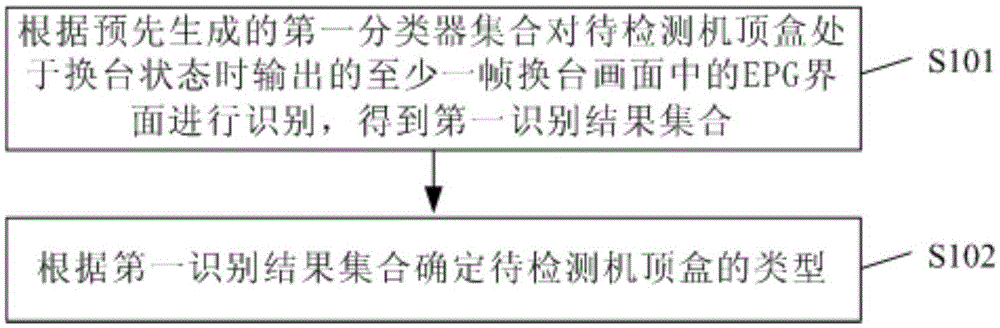 Method and system for identifying set-top box type