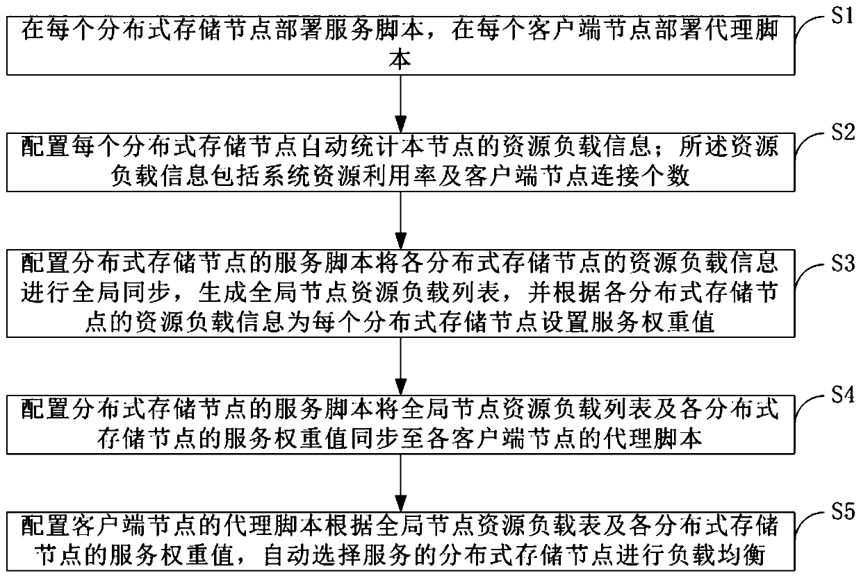 Client-based distributed storage load balancing method and device