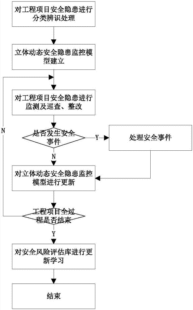 Full-process three-dimensional dynamic safety management method of building enterprise