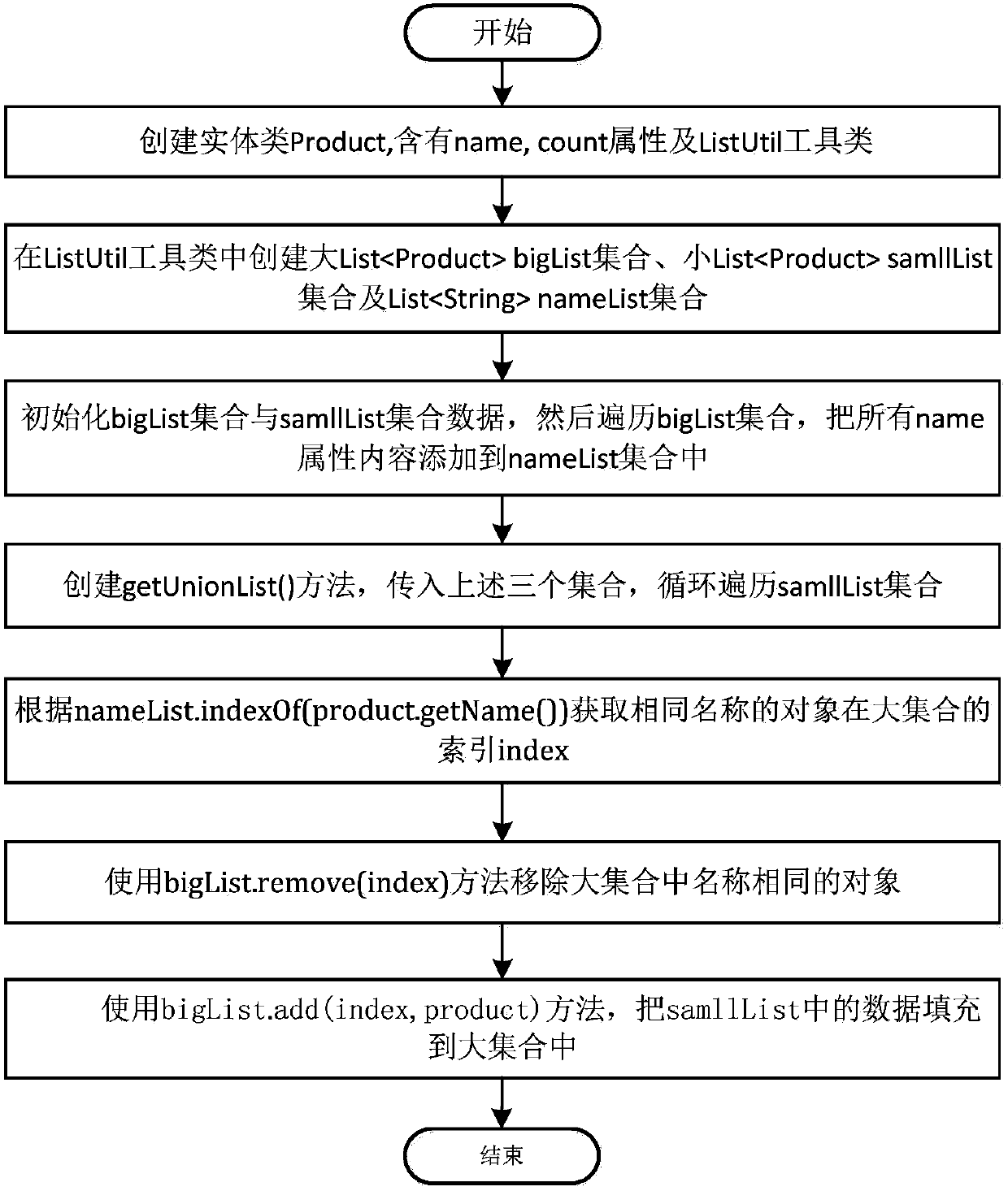 Two List set combination method based on Java platform