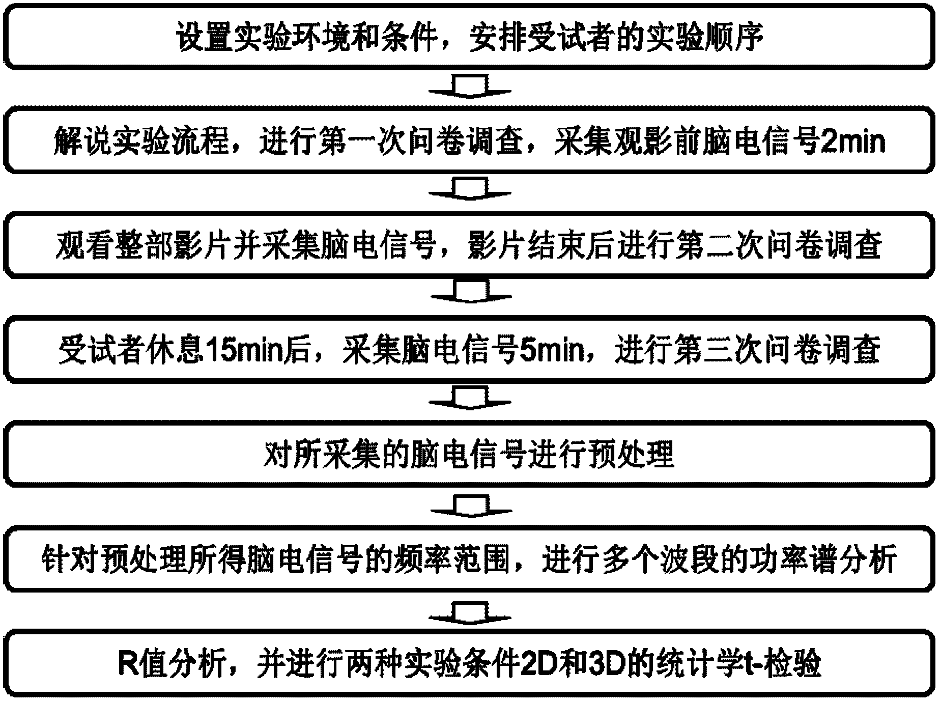 Method for evaluating R value and power spectrums of electroencephalogram signals causing discomfort when people watch three-dimensional (3D) images