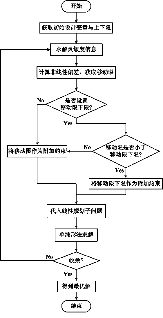 Two-step optimization design method for automotive body section shape