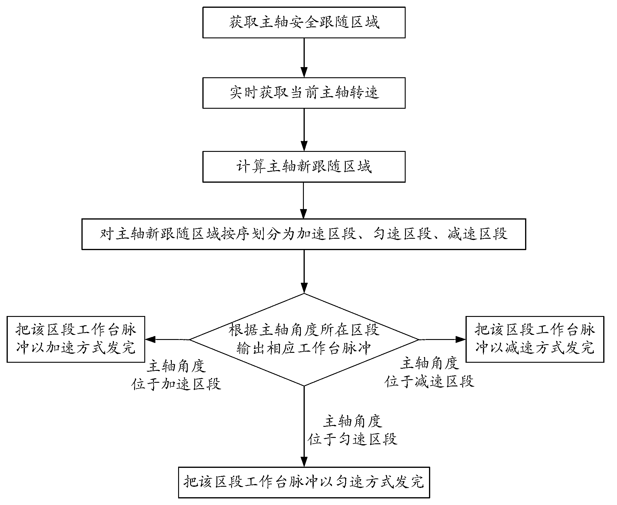 Machine tool table movement control method