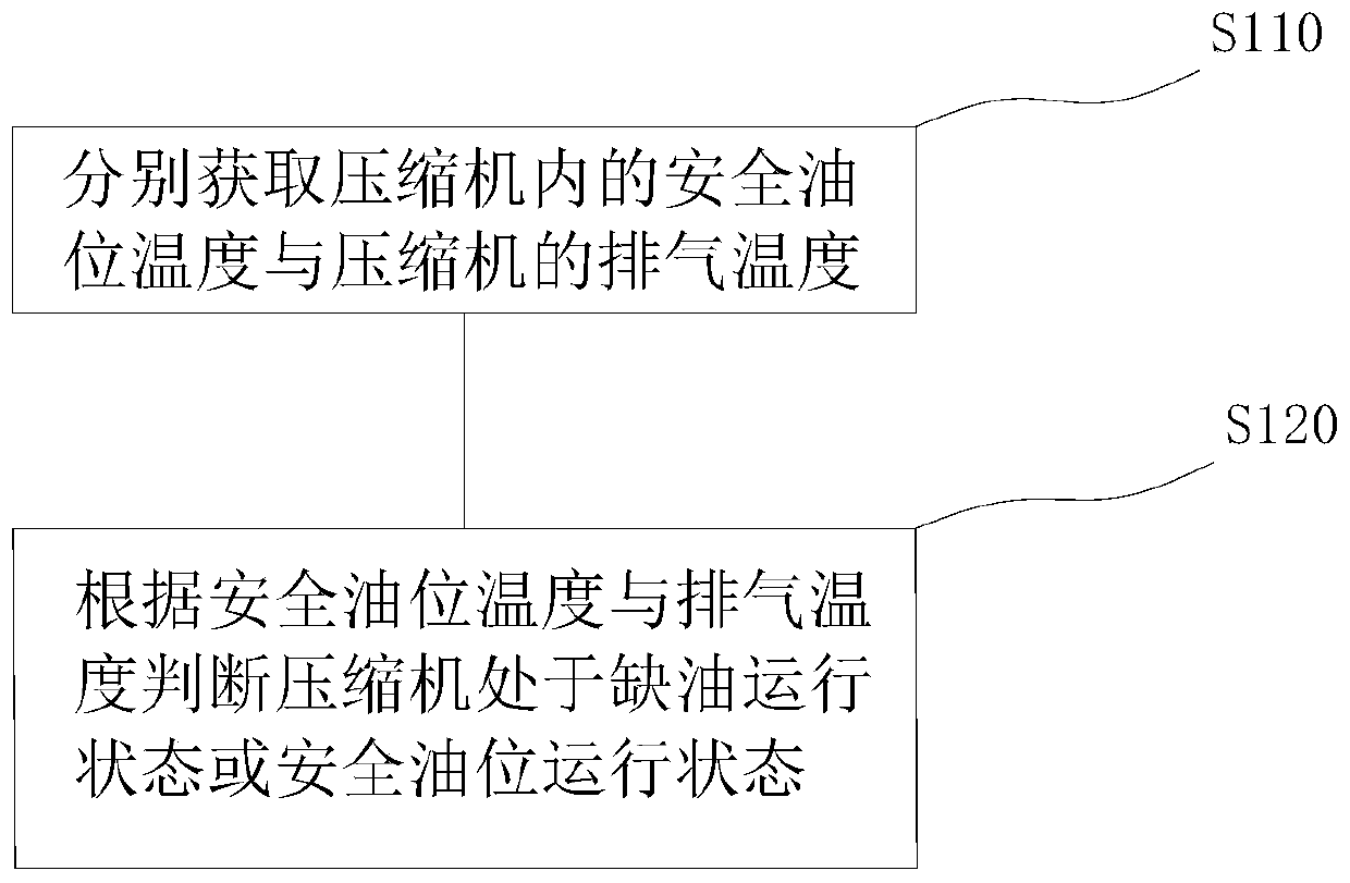 Oil return control method of compressor, compressor and heat exchange system