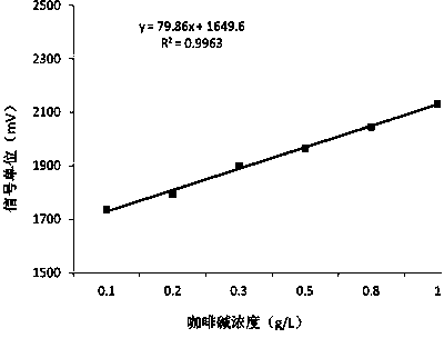 Method for analyzing bitterness intensity of leaves of tea tree