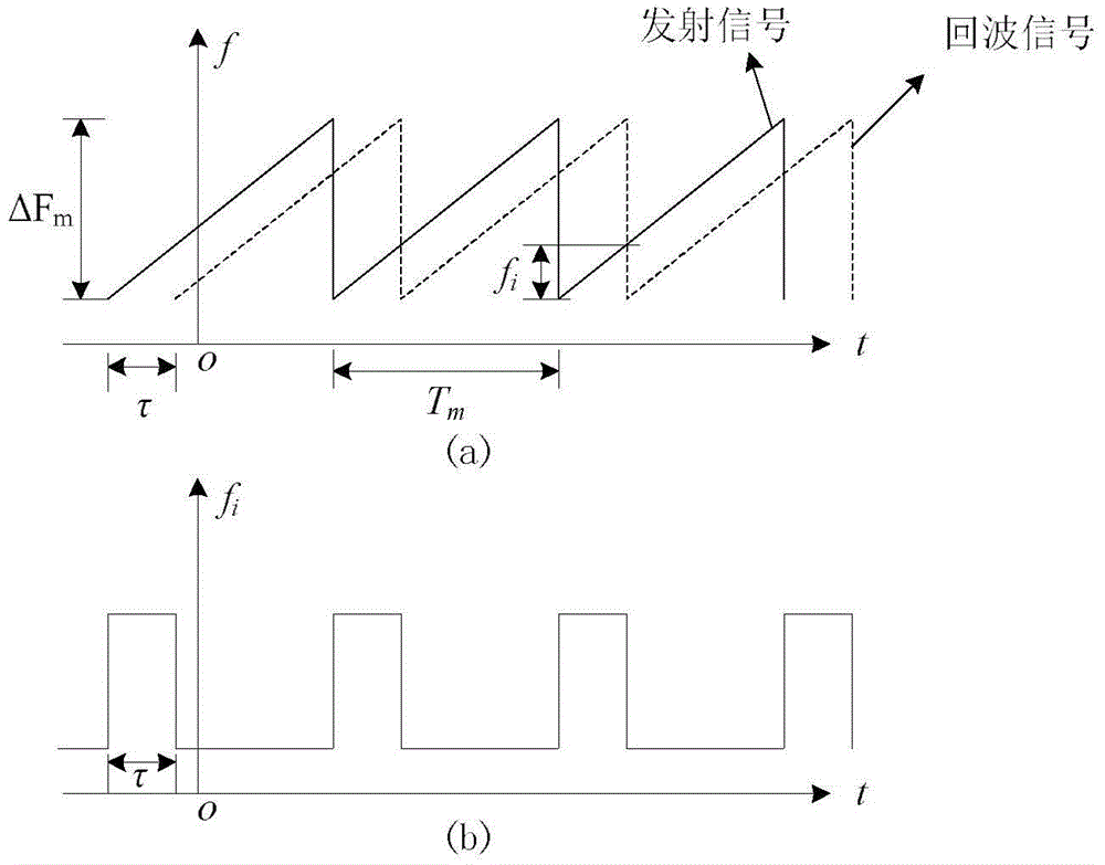 Continuous wave one-dimensional phase scanning miss distance vector detection method and device