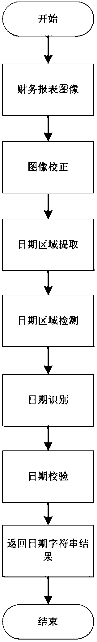 Date detection and identification method and device for financial statements