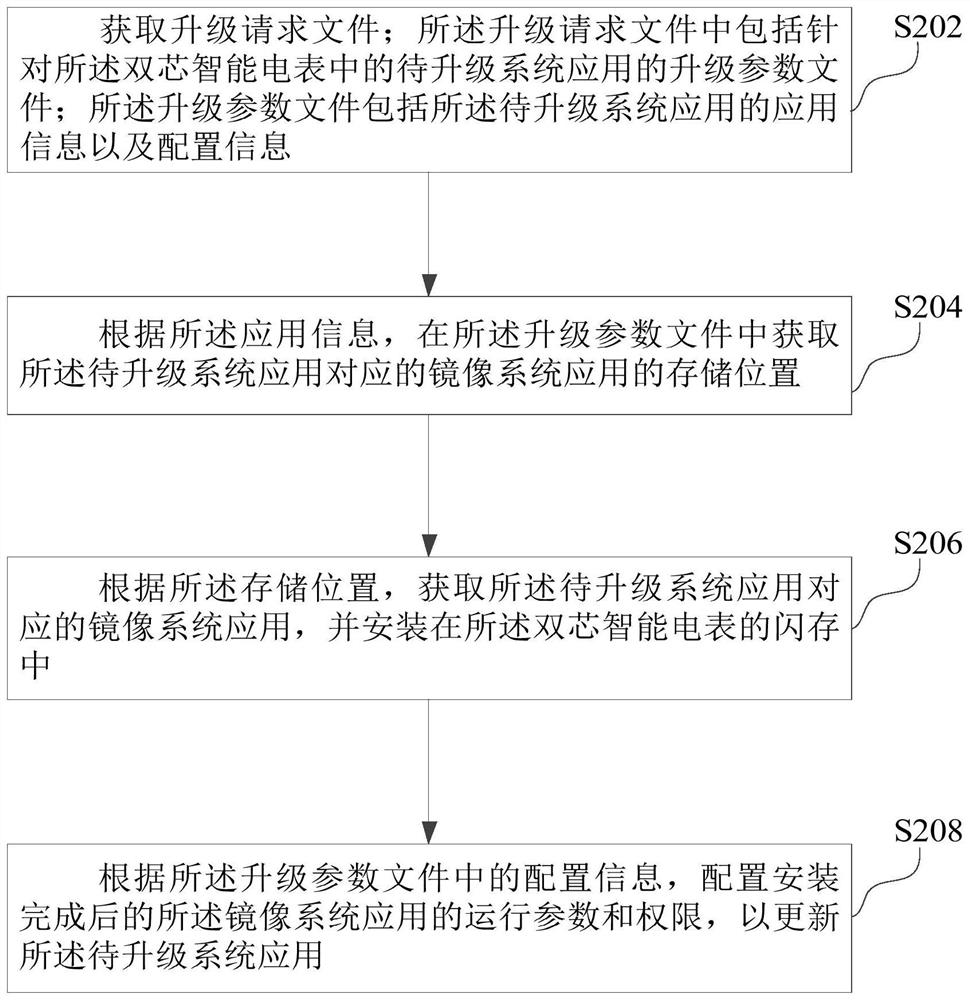 System updating method and device based on dual-core intelligent electric meter and computer equipment