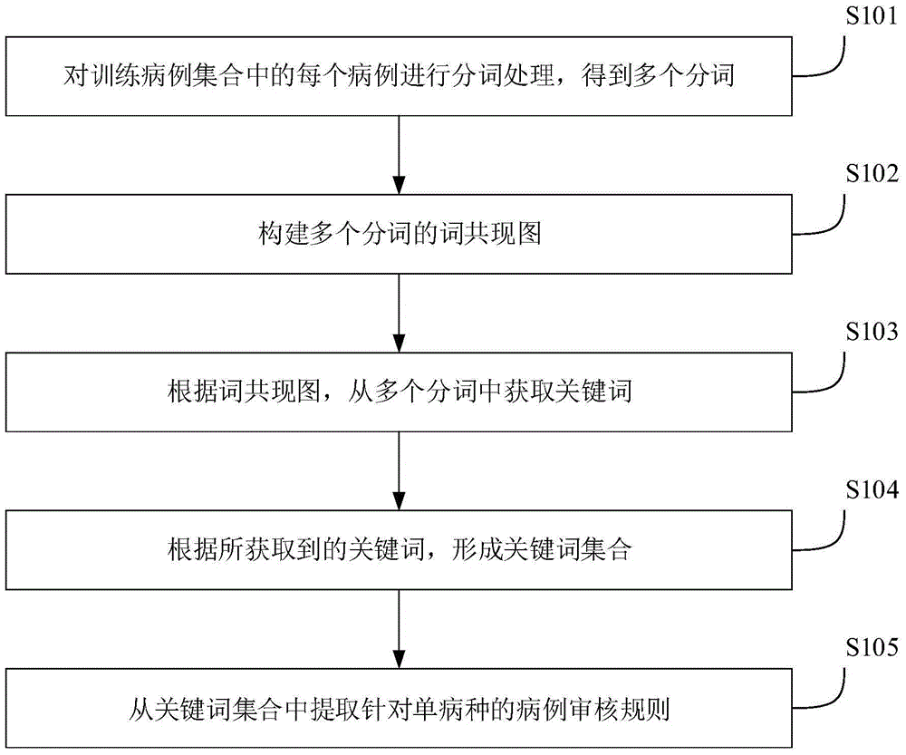 Extracting method and apparatus for case auditing rule, and case auditing method and system