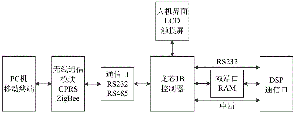 eps power supply system based on dual processors and its control method