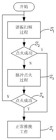 A hybrid ignition method for hid lamp electronic ballast