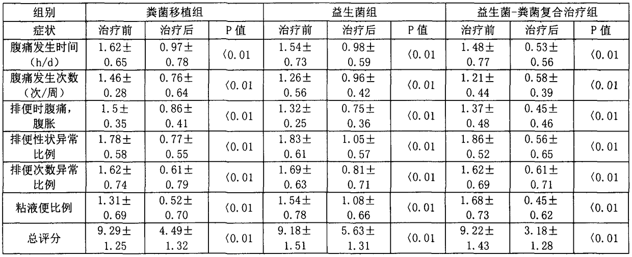 Prebiotic-fecal bacterium liquid composite liquid for treating irritable bowel syndrome