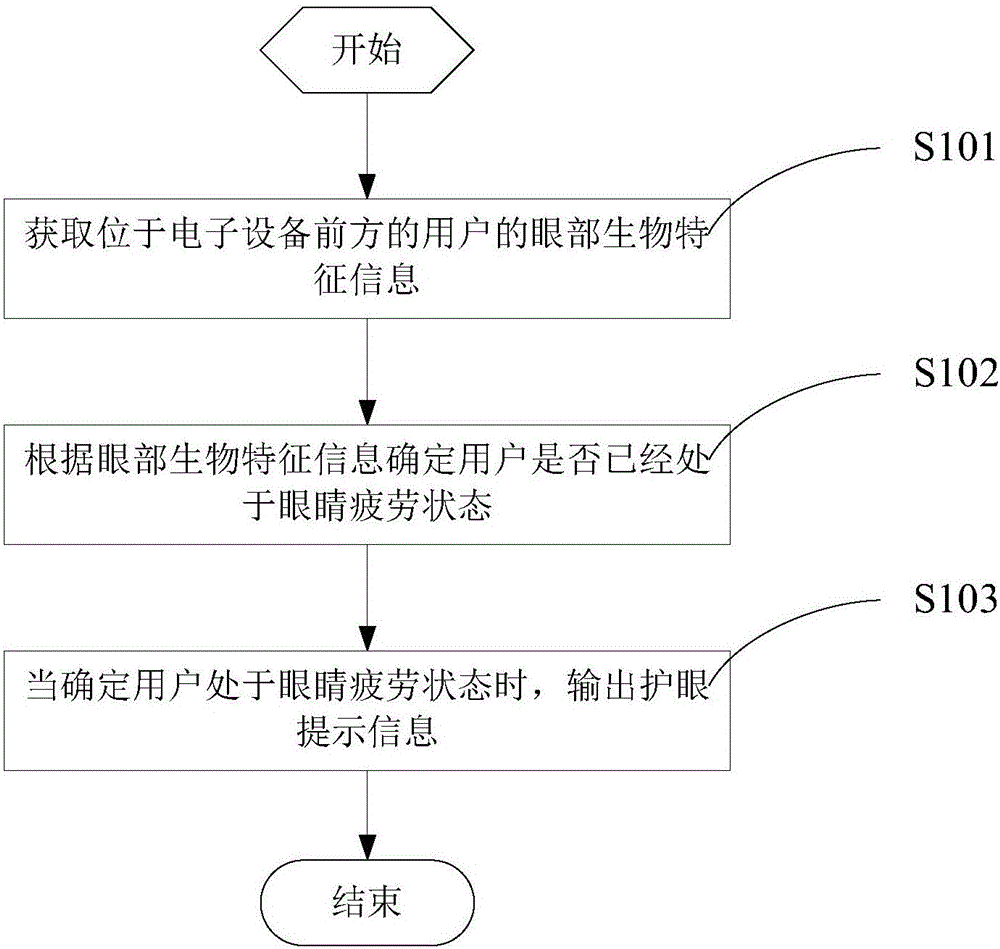 An eye protection method and device for an electronic apparatus and an electronic apparatus