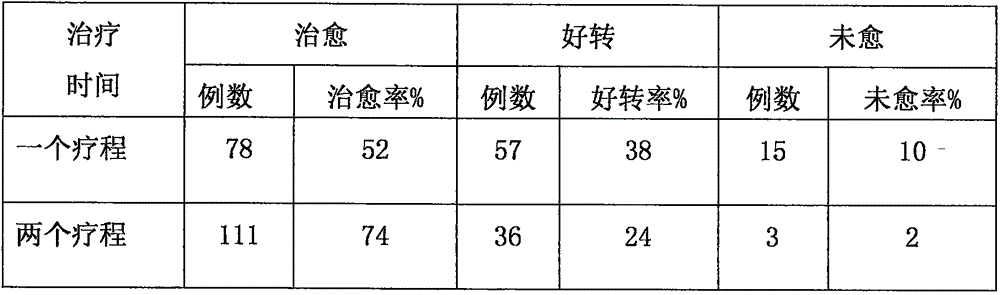 Chinese herbal preparation for treating recurrent oral ulceration and preparation method of Chinese herbal preparation