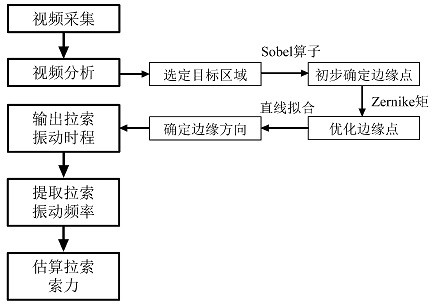 A cable force measurement method based on edge recognition in computer vision