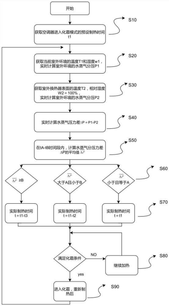 Air conditioner defrosting control method and device and air conditioner