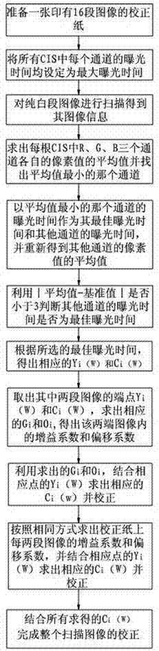 Image correction method based on multiple-contact image sensor (CIS) large-format scanner