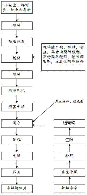 Seafood seasoning sheet and preparation method thereof