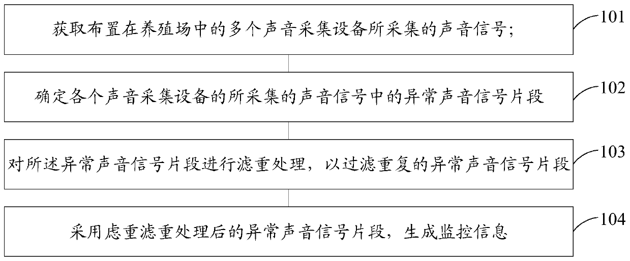 Abnormal sound monitoring method and system used in livestock farm