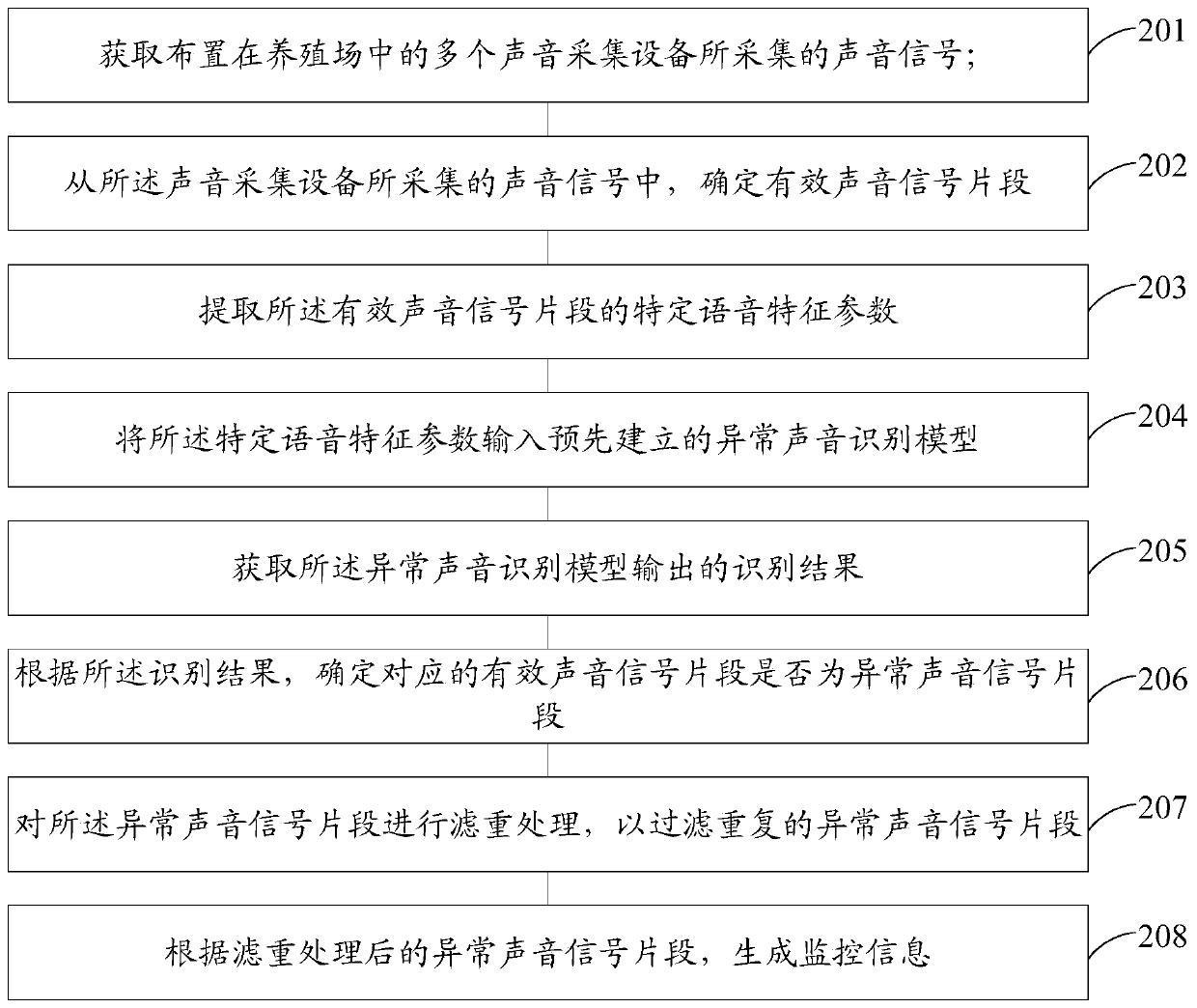 Abnormal sound monitoring method and system used in livestock farm