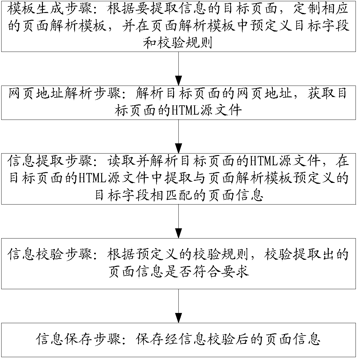 Webpage information extraction method and device based on http protocol