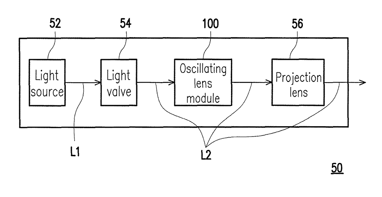 Oscillating lens module and projector