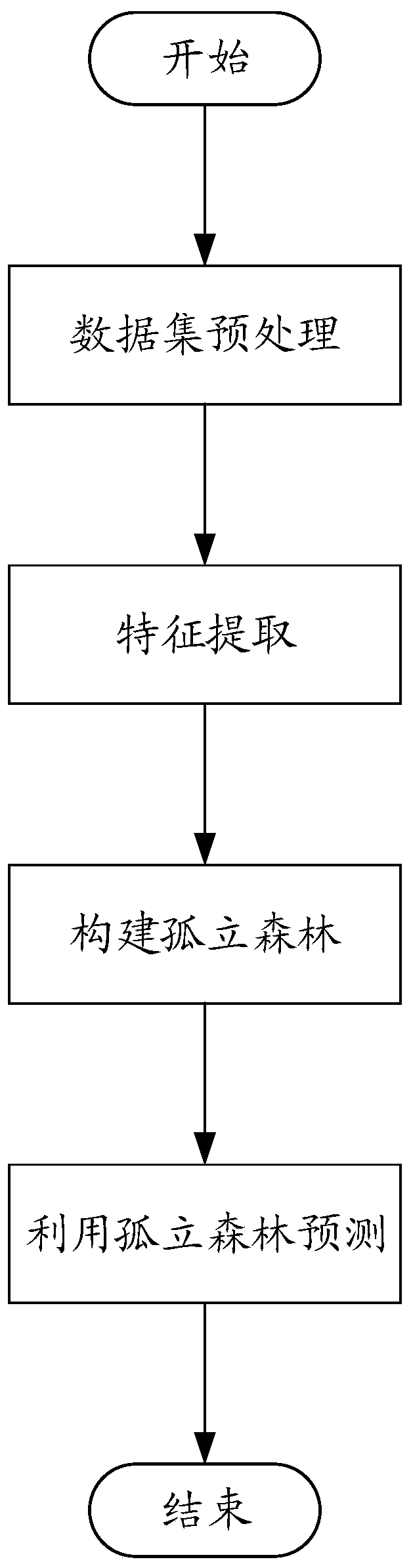 Method for realizing tobacco sales abnormal behavior detection based on isolated forest model