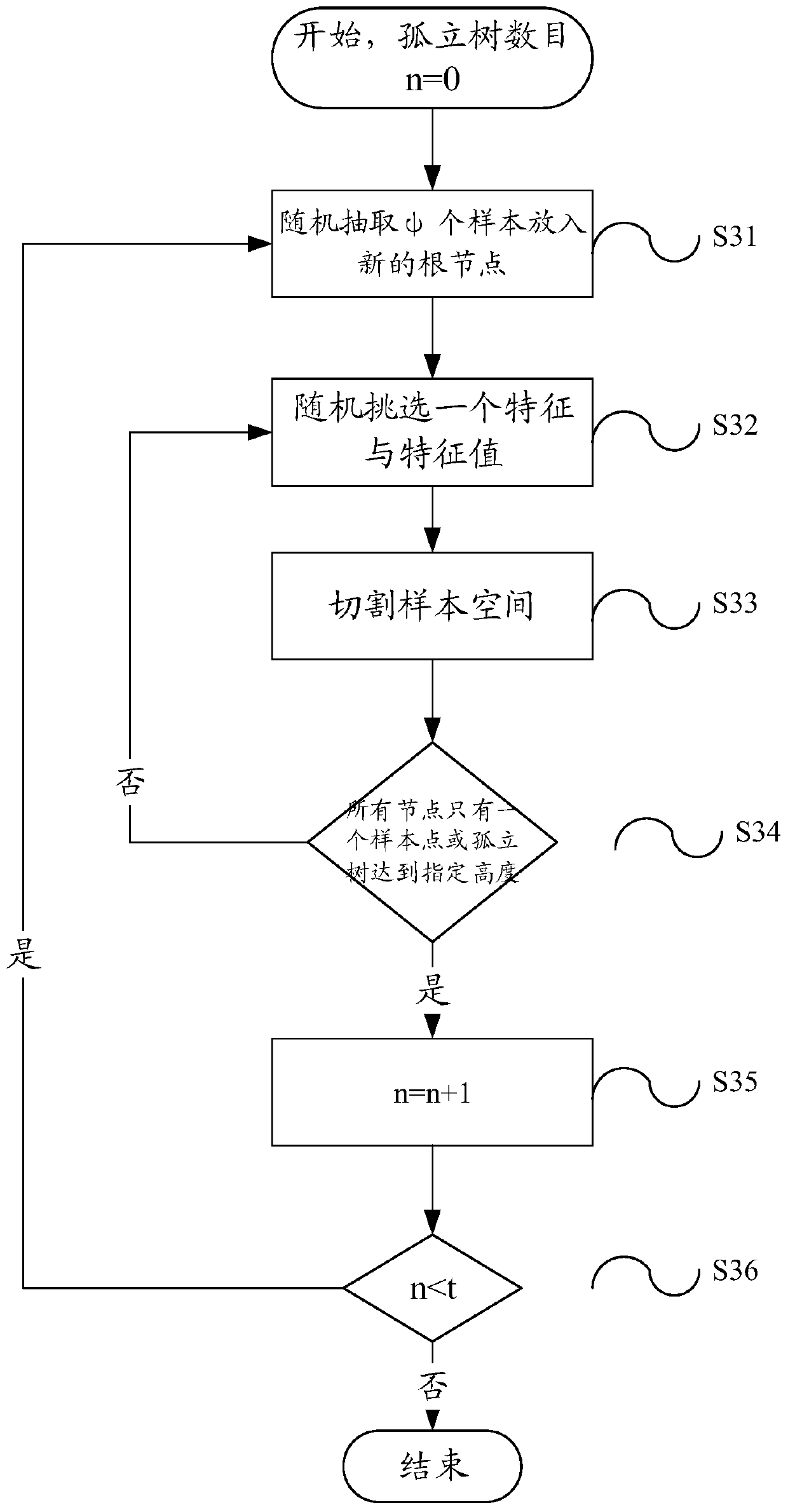 Method for realizing tobacco sales abnormal behavior detection based on isolated forest model