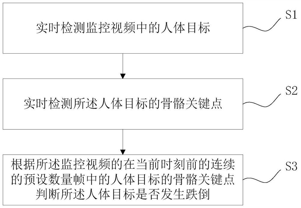 Human body tumble detection method, computer readable storage medium and electronic device