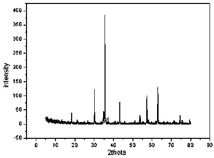 Magnetic oxygen carrier in hydrogen-rich syngas prepared by coal chemical looping gasification and preparation thereof